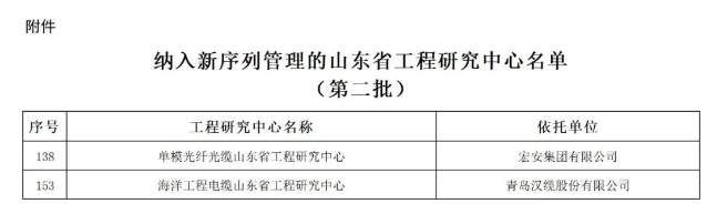 此前，山東省發(fā)展和改革委員會積極組織開展了第二批山東省工程研究中心、山東省工程實驗室的優(yōu)化整合工作。經過精心篩選，現(xiàn)正式發(fā)布第二批入選新序列管理的275家山東省工程研究中心名單。其中包括青島漢纜股份有限公司的“海洋工程電纜山東省工程研究中心”和宏安集團有限公司的“單模光纖光纜山東省工程研究中心”。