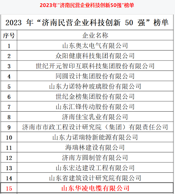 濟南市政府新聞辦召開新聞發(fā)布會，公布了2023年“濟南民營企業(yè)100強”系列榜單的相關信息。濟南市民營經濟發(fā)展局和濟南市工商業(yè)聯(lián)合會聯(lián)合發(fā)布了這一系列榜單。其中，山東華凌電纜有限公司榮幸入選了2023年“濟南民營企業(yè)科技創(chuàng)新50強”榜單。