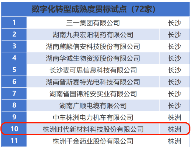 時代新材入選“數(shù)字化轉(zhuǎn)型成熟度貫標試點企業(yè)”名單