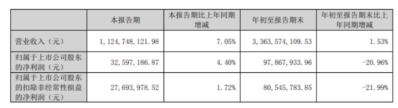 山東道恩高分子材料股份有限公司發(fā)布《2023年第三季度報告》。根據(jù)公告內容顯示，道恩股份第三季度營收11.25億元，同比增長7.05%，凈利潤3259.72萬元，同比增長4.40%。前三季度營收約33.64億元，同比增加1.53%;凈利潤約9787萬元，同比減少20.96%。