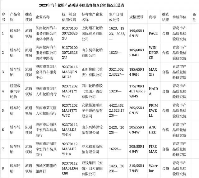 濟(jì)南市市場(chǎng)監(jiān)管局網(wǎng)站公布2023年第一批汽車輪胎產(chǎn)品質(zhì)量市級(jí)監(jiān)督抽查結(jié)果。這次抽查共涉及了8批次流通領(lǐng)域的汽車輪胎產(chǎn)品，其中包括昊華輪胎、正新橡膠、四川橡膠、安徽佳通等多家知名輪胎制造商。令人振奮的是，抽查結(jié)果顯示所有抽樣產(chǎn)品均合格，未發(fā)現(xiàn)任何不合格項(xiàng)目。