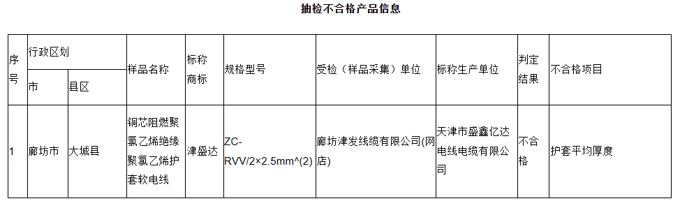 河北省市場(chǎng)監(jiān)督管理局發(fā)布了關(guān)于產(chǎn)品質(zhì)量網(wǎng)絡(luò)監(jiān)督抽查結(jié)果和公告送達(dá)結(jié)果的通告。此次監(jiān)督抽查覆蓋網(wǎng)絡(luò)電商平臺(tái)和直播銷售平臺(tái)，涉及電線電纜、安全帽、燃?xì)庥镁叩?8類共計(jì)117種產(chǎn)品，抽查批次高達(dá)2130批次。截至11月10日，已經(jīng)完成1680批次的檢測(cè)，其中187批次不合格(其余樣品正在檢測(cè)中)。