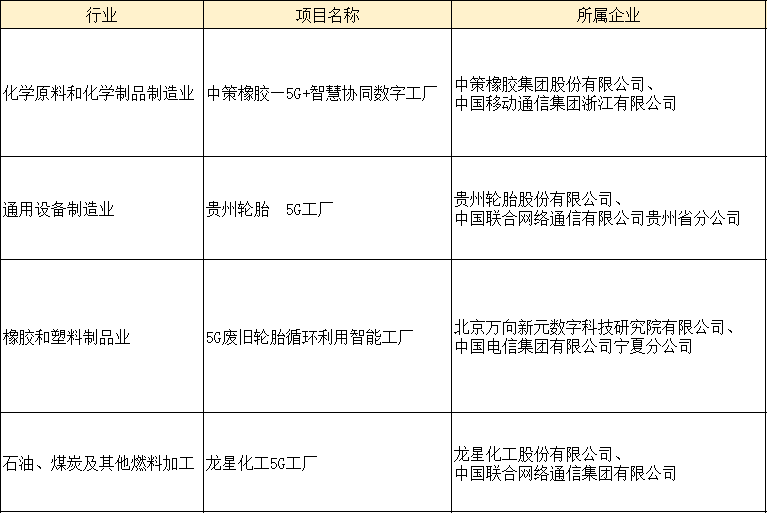 日前，工業(yè)和信息化部信息通信管理局?jǐn)M核定的300個(gè)5G工廠項(xiàng)目，對(duì)外公示。其中中策、貴輪、萬向新元、龍星等4家橡膠工業(yè)企業(yè)進(jìn)入公示名單。