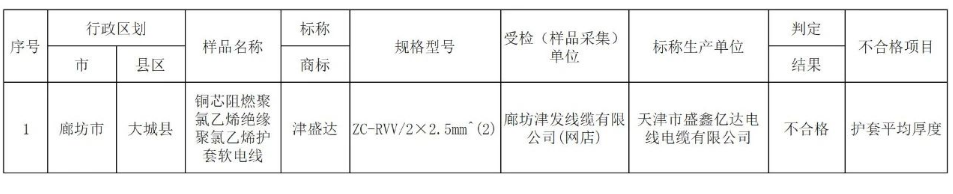 據(jù)了解，電線(xiàn)電纜產(chǎn)品是本次抽查中發(fā)現(xiàn)的不合格樣品之一，涉及1批次。相關(guān)信息已經(jīng)通報(bào)給了相關(guān)屬地市場(chǎng)監(jiān)督管理部門(mén)和涉及的網(wǎng)絡(luò)、直播銷(xiāo)售平臺(tái)。目前，各方正在依法聯(lián)動(dòng)處置此次不合格產(chǎn)品的問(wèn)題。